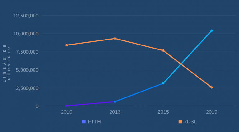 Evolución De Las Redes De Fibra óptica En España Perfi Telecom 3168